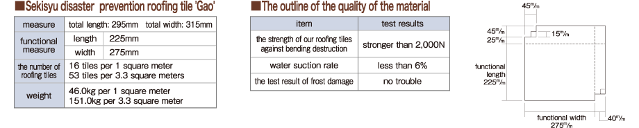 
    Sekisyu disaster  prevention roofing tile 'Gao' / The outline of the quality of the material
  